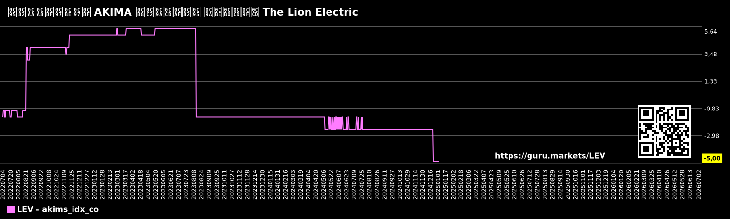 ಕಂಪನಿಗಾಗಿ AKIMA ಸೂಚ್ಯಂಕ ಚಾರ್ಟ್ The Lion Electric